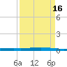 Seadrift tide chart for Friday, September 16, 2022