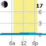 Seadrift tide chart for Saturday, September 17, 2022