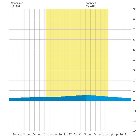 Seadrift tide chart for Sunday, September 18, 2022