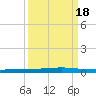 Seadrift tide chart for Sunday, September 18, 2022