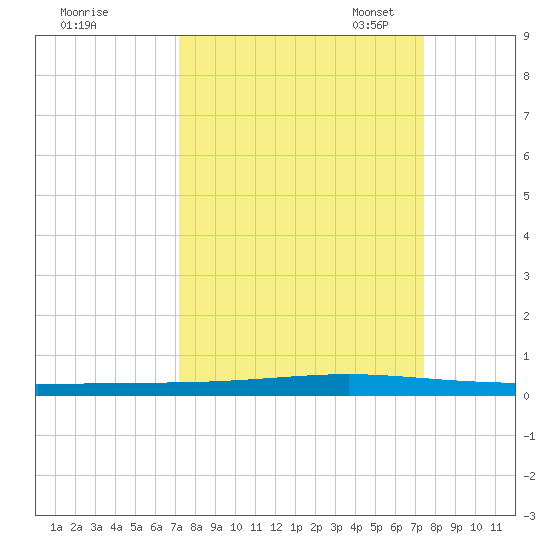 Seadrift tide chart for Monday, September 19, 2022