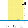 Seadrift tide chart for Monday, September 19, 2022