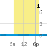 Seadrift tide chart for Thursday, September 1, 2022