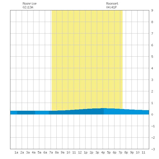 Seadrift tide chart for Tuesday, September 20, 2022
