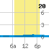 Seadrift tide chart for Tuesday, September 20, 2022