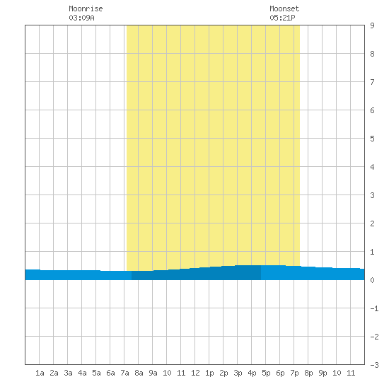 Seadrift tide chart for Wednesday, September 21, 2022