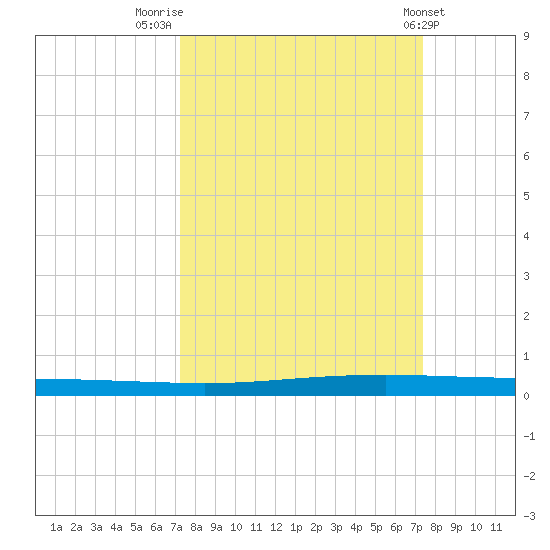 Seadrift tide chart for Friday, September 23, 2022