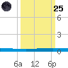 Seadrift tide chart for Sunday, September 25, 2022