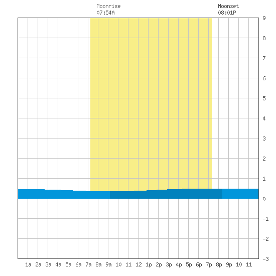 Seadrift tide chart for Monday, September 26, 2022