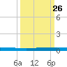 Seadrift tide chart for Monday, September 26, 2022