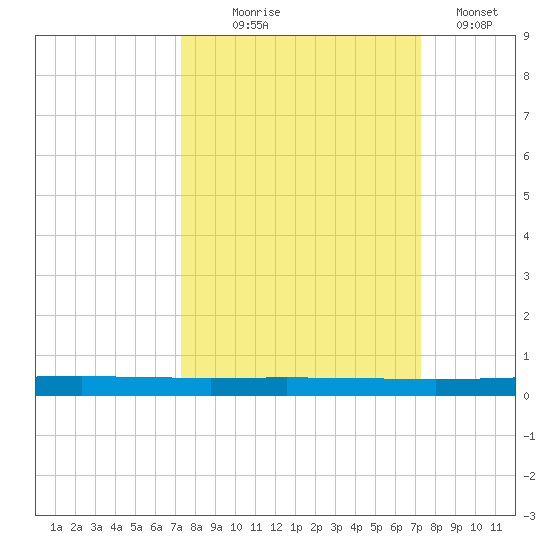 Seadrift tide chart for Wednesday, September 28, 2022