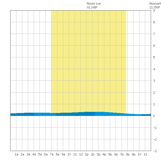 Seadrift tide chart for Friday, September 2, 2022