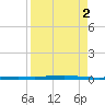Seadrift tide chart for Friday, September 2, 2022