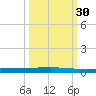 Seadrift tide chart for Friday, September 30, 2022