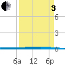 Seadrift tide chart for Saturday, September 3, 2022