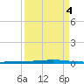 Seadrift tide chart for Sunday, September 4, 2022