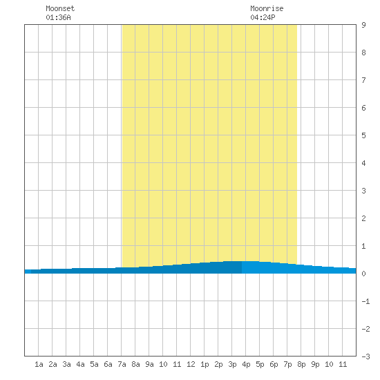 Seadrift tide chart for Monday, September 5, 2022