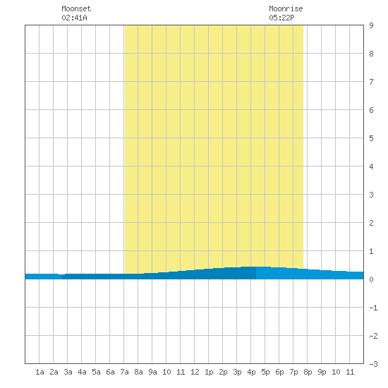 Seadrift tide chart for Tuesday, September 6, 2022