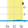 Seadrift tide chart for Tuesday, September 6, 2022