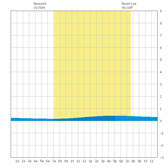 Seadrift tide chart for Wednesday, September 7, 2022