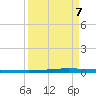 Seadrift tide chart for Wednesday, September 7, 2022