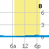 Seadrift tide chart for Thursday, September 8, 2022