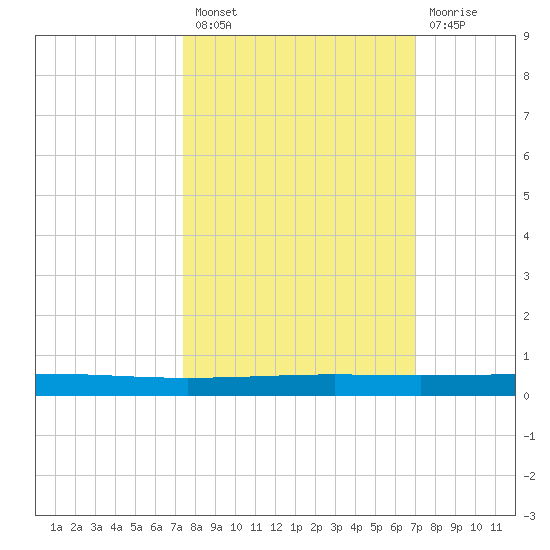 Seadrift tide chart for Monday, October 10, 2022