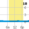 Seadrift tide chart for Monday, October 10, 2022