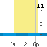 Seadrift tide chart for Tuesday, October 11, 2022