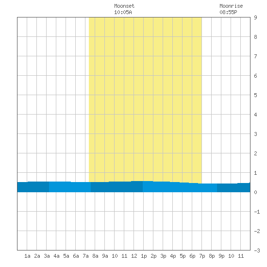 Seadrift tide chart for Wednesday, October 12, 2022
