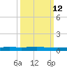 Seadrift tide chart for Wednesday, October 12, 2022
