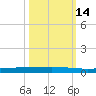 Seadrift tide chart for Friday, October 14, 2022