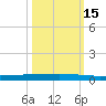 Seadrift tide chart for Saturday, October 15, 2022