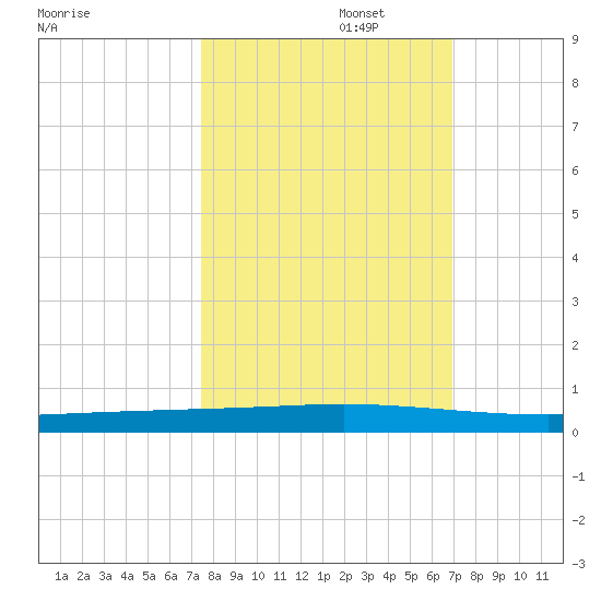 Seadrift tide chart for Sunday, October 16, 2022
