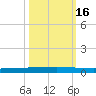 Seadrift tide chart for Sunday, October 16, 2022