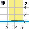 Seadrift tide chart for Monday, October 17, 2022