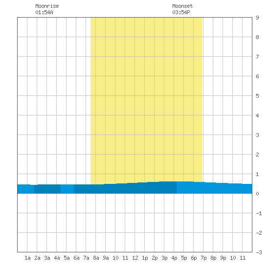 Seadrift tide chart for Wednesday, October 19, 2022
