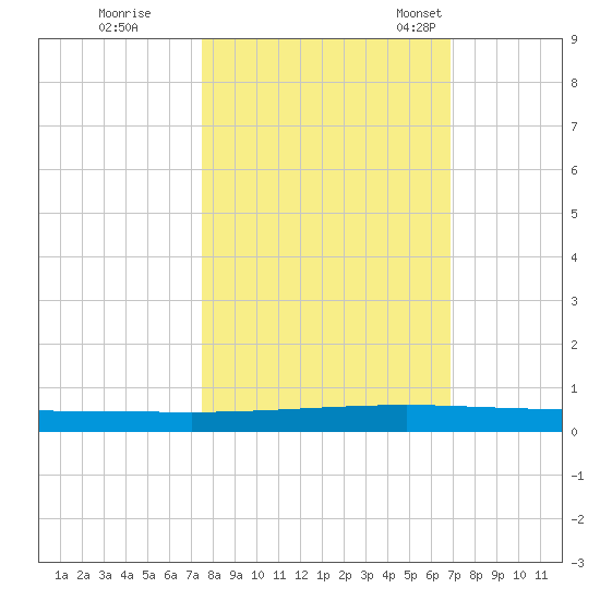 Seadrift tide chart for Thursday, October 20, 2022