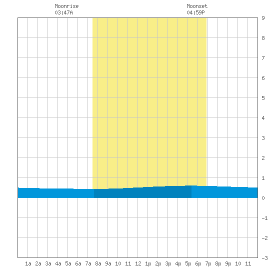 Seadrift tide chart for Friday, October 21, 2022