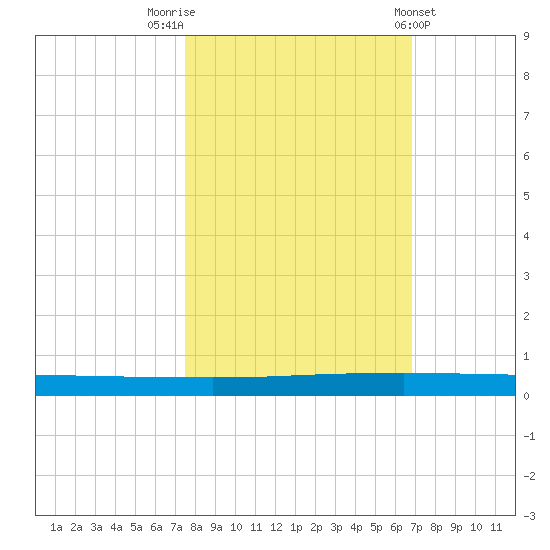 Seadrift tide chart for Sunday, October 23, 2022