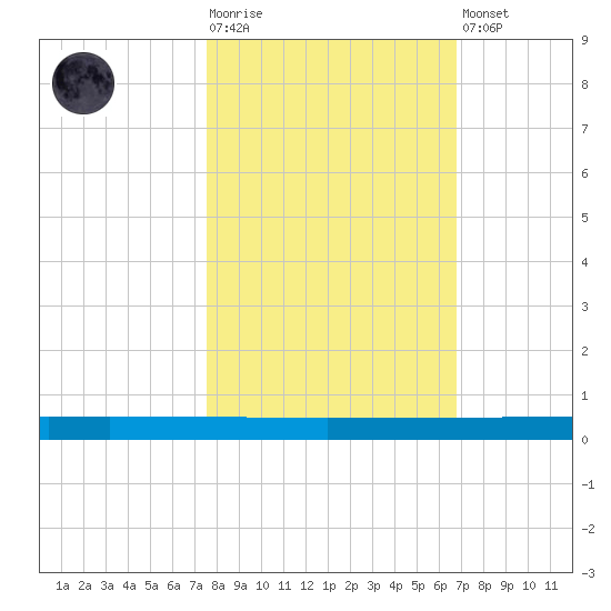 Seadrift tide chart for Tuesday, October 25, 2022