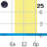 Seadrift tide chart for Tuesday, October 25, 2022
