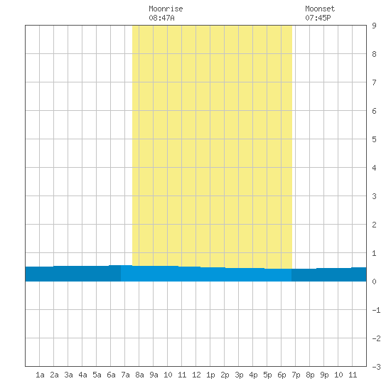 Seadrift tide chart for Wednesday, October 26, 2022