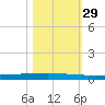 Seadrift tide chart for Saturday, October 29, 2022