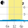 Seadrift tide chart for Sunday, October 2, 2022