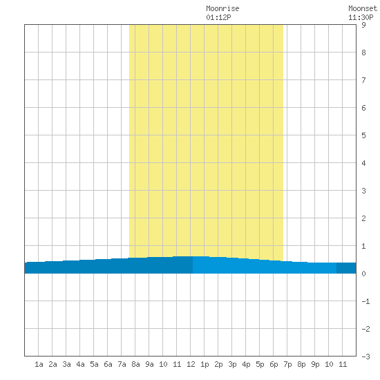 Seadrift tide chart for Sunday, October 30, 2022