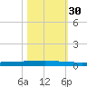 Seadrift tide chart for Sunday, October 30, 2022