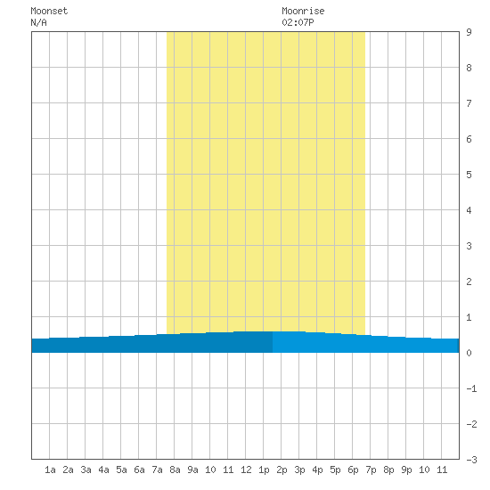 Seadrift tide chart for Monday, October 31, 2022