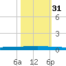 Seadrift tide chart for Monday, October 31, 2022