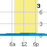 Seadrift tide chart for Monday, October 3, 2022